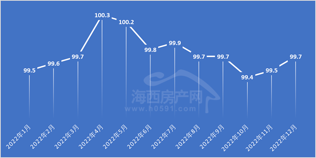 【房价】福州新房价格同比五连跌，倒逼首套房降息！