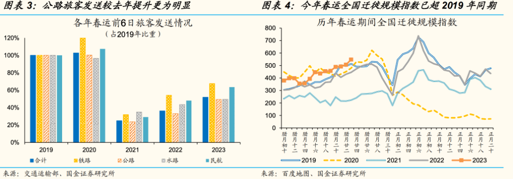 恢复到疫情前70%，今年春运对消费影响如何？