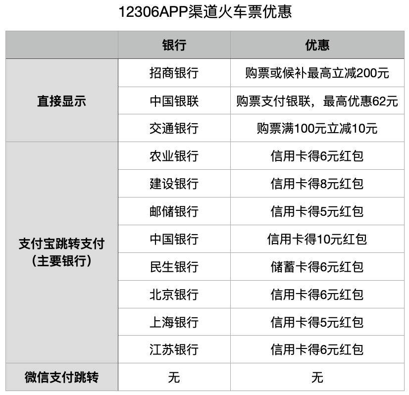 春节抢到票了吗？别慌！那些银行卡付出返红包｜投教121