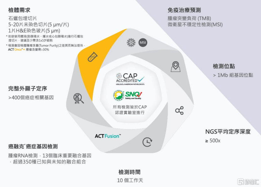 拿下FDA许可，Prenetics(PRE.US)推开肿瘤基因检测个性化大门_ACTOnco_治疗_癌症