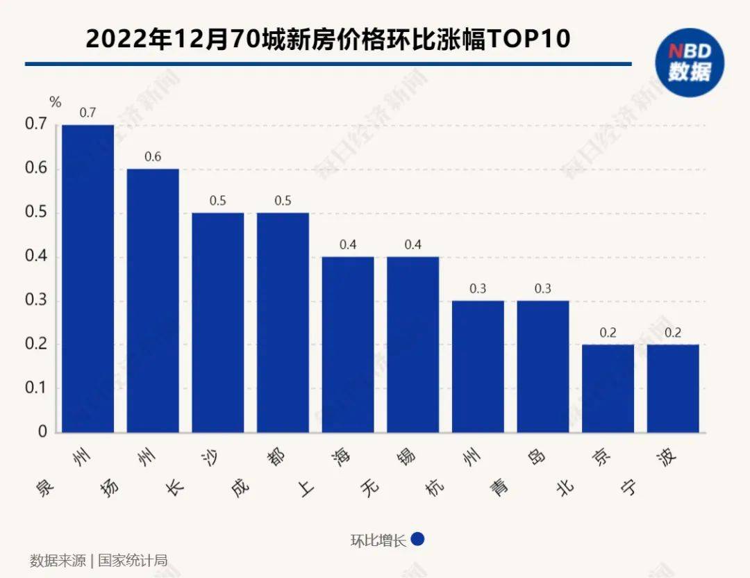 70城最新房价出炉!一线城市新房价格止跌,快看你那里是涨还是降→_涨幅_市场_张波
