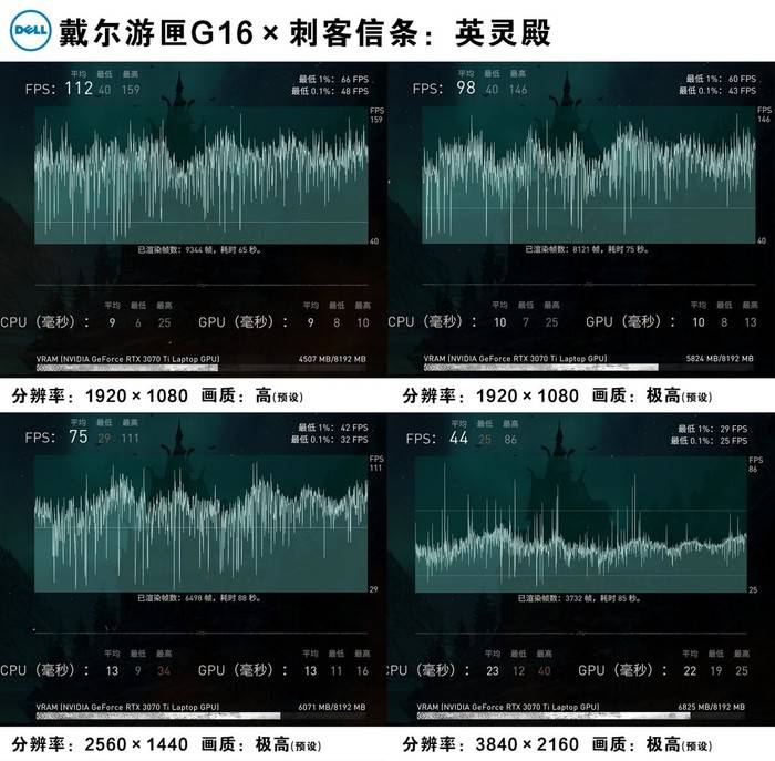 4K分辩率能否吼得住 RTX 3070Ti版戴尔游匣G16游戏挑战