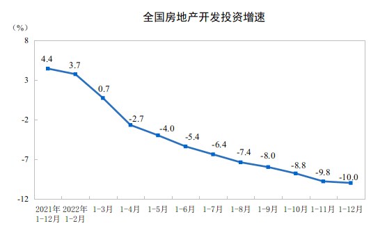 国度统计局：2022年全国房地产开发投资下降10%