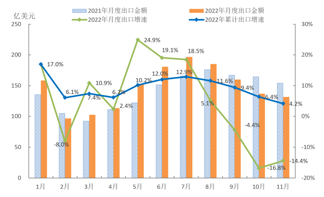 2022年1-11月中国服装CQ9电子 CQ9传奇电子行业生产、内销、效益各项指标降幅扩大(图3)