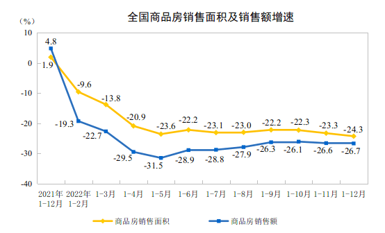 2022年全国房地产开发投资下降10.0%