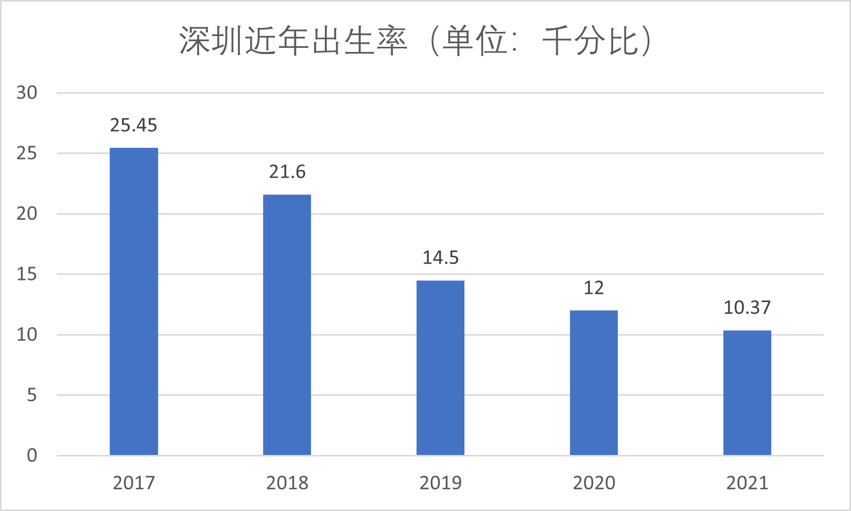 到2021年,深圳出生人口约20万人,比2017年减少了1/4,而这只过去了4年