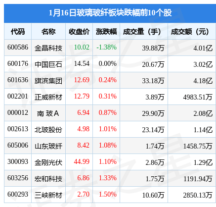 玻Kaiyun 开云璃玻纤板块1月16日涨084%耀皮玻璃领涨主力资金净流出93127万元(图2)