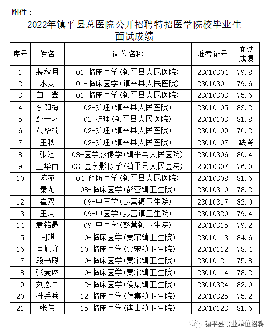 2022年镇平县总病院公开雇用特招医学院校结业生5号通知布告！