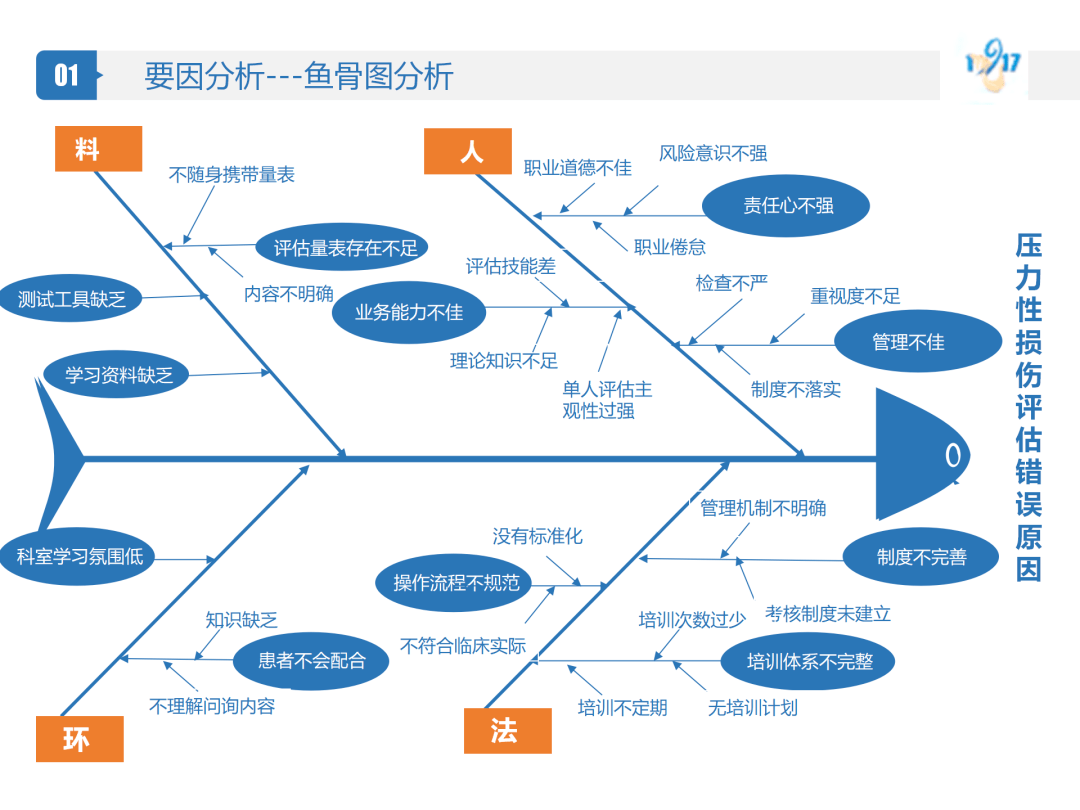 ppt 品管圈 提高护士压力性损伤评估正确率