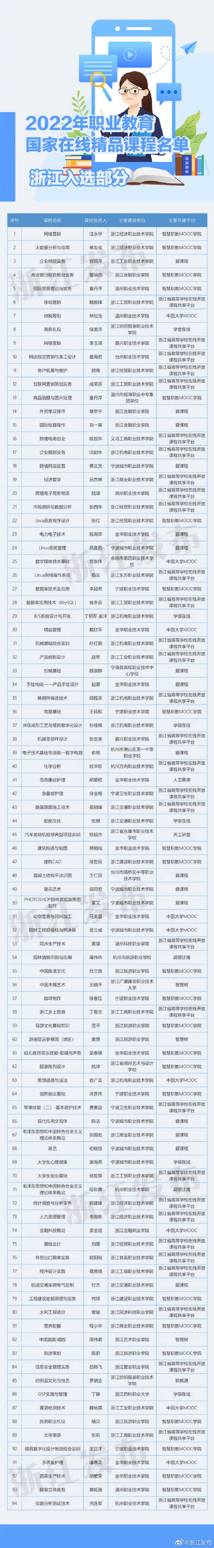 浙江94门课程入选那份全国名单