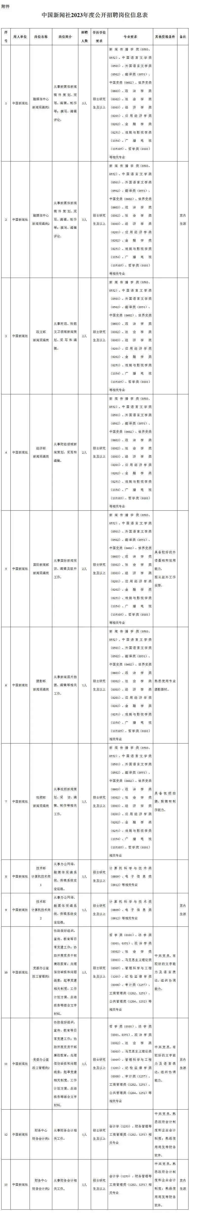 13个岗位，20人！中国新闻社2023年度公开雇用通知布告