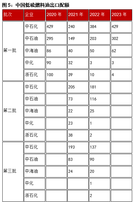 柴油,低硫燃料油贸易流向和基本面情况