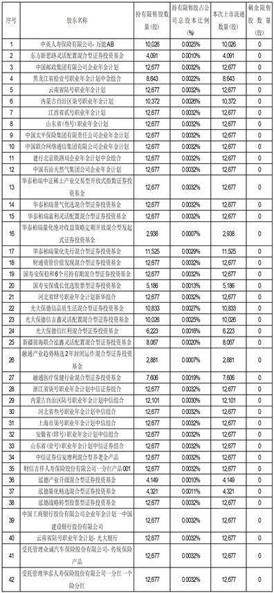 中微半导体（深圳）股份有限公司 初次公开发行网下配售限售股上市畅通通知布告