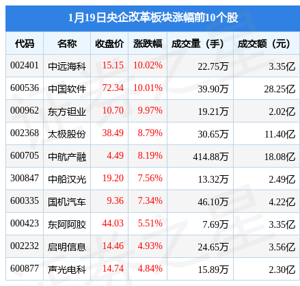 央企改革板块1月19日涨0.69%，中远海科领涨，北向资金增持10.31亿元