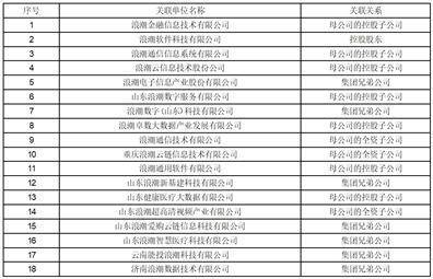 海潮软件股份有限公司 关于估计2023年过活常联系关系交易的 通知布告