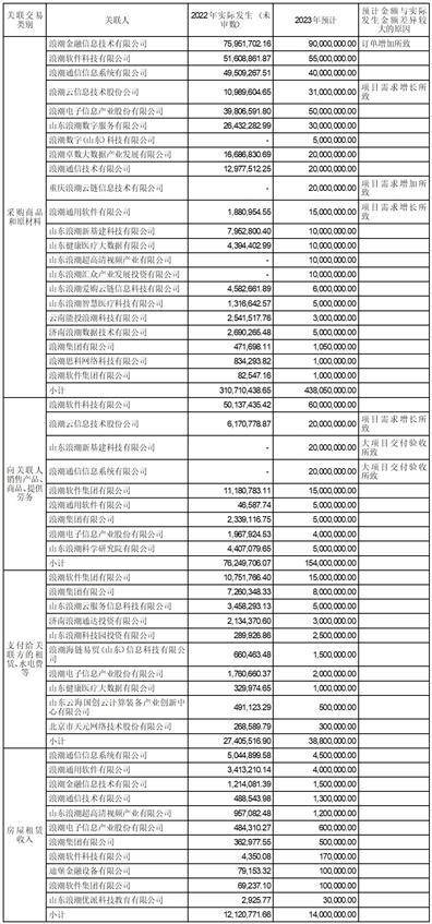 海潮软件股份有限公司 关于估计2023年过活常联系关系交易的 通知布告