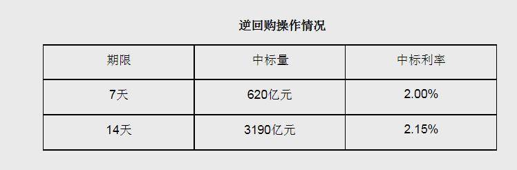 创单周纪录！央行累计净投放20450亿