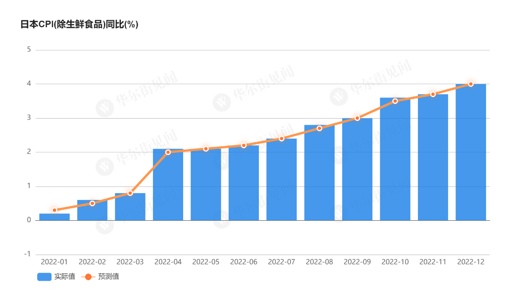 4%！日本12月核心CPI创1981年来新高