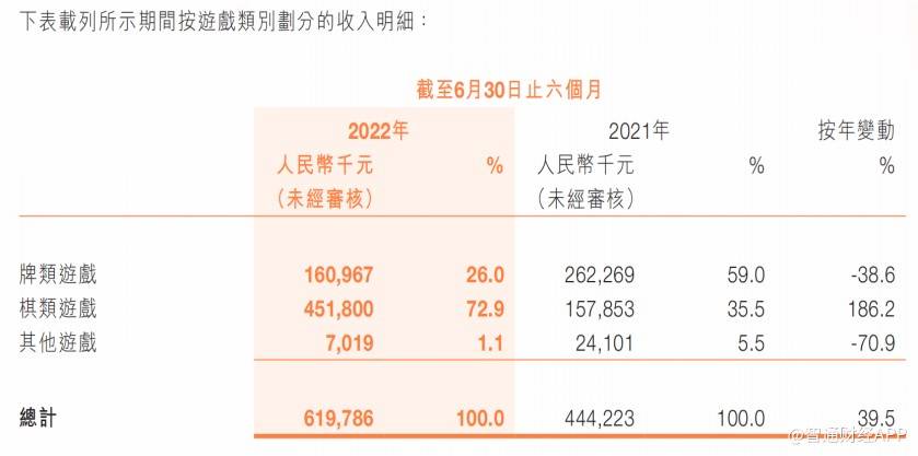 3个月股价翻倍，禅游科技（02660）上涨之火却“熄”在盈喜时