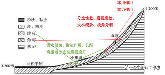 【天文探究】各类锋面总结大全，从分选性角度看各类堆积感化