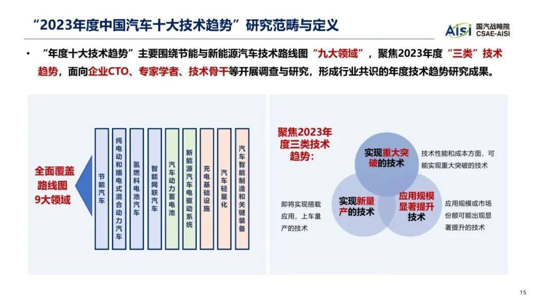 中国汽车工程学会：2023年中国汽车手艺趋向陈述