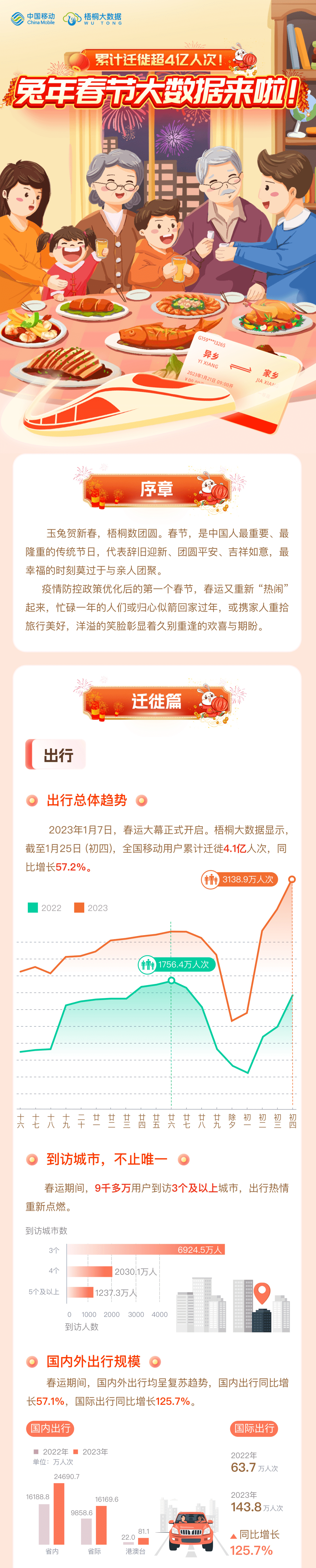 运营商大数据揭秘：春节吃住行游哪最火？