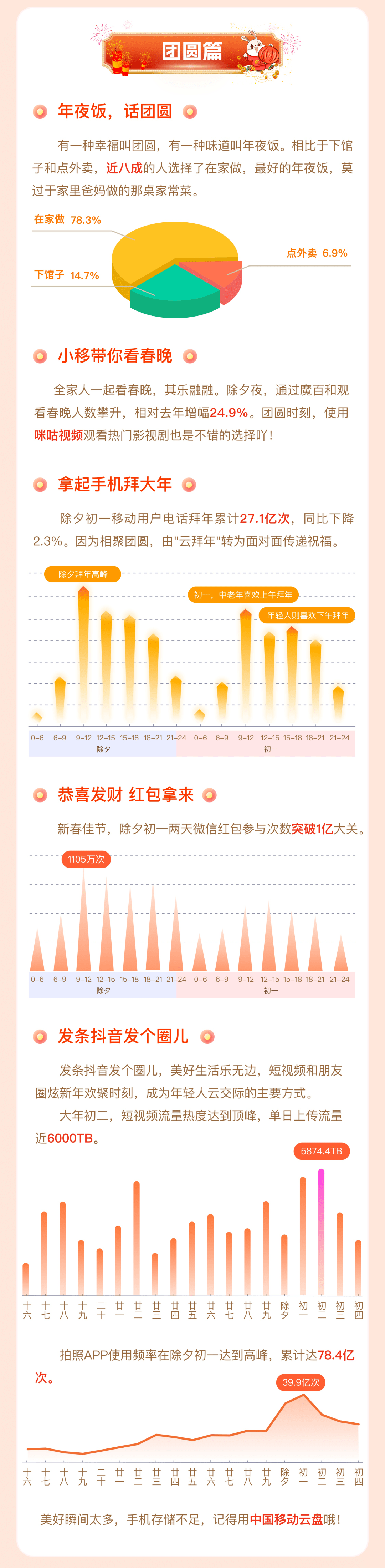 运营商大数据揭秘：春节吃住行游哪最火？