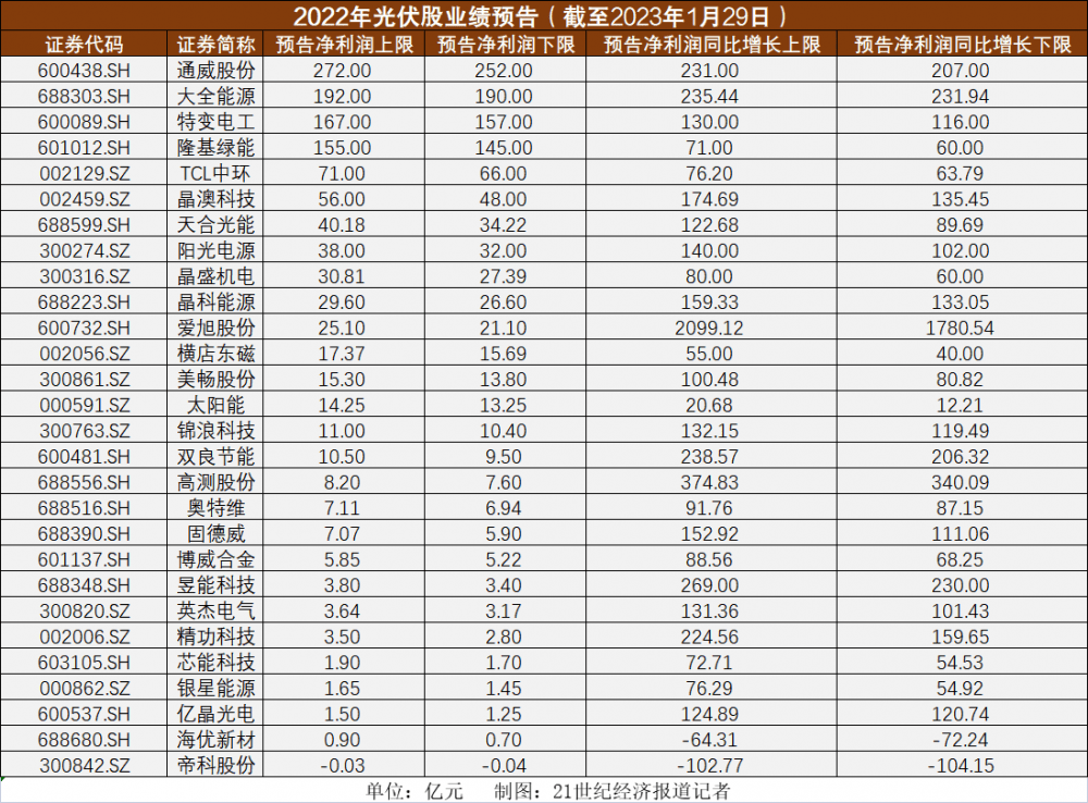 光伏A股周报㊵丨遍及预增的全年业绩和再现江湖的百亿扩产潮