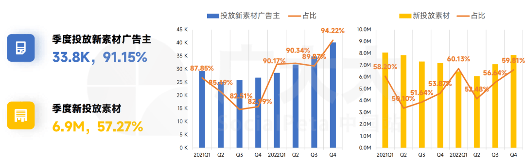 中国厂商素材投放最豪横？2022全球Top 20，上榜7家