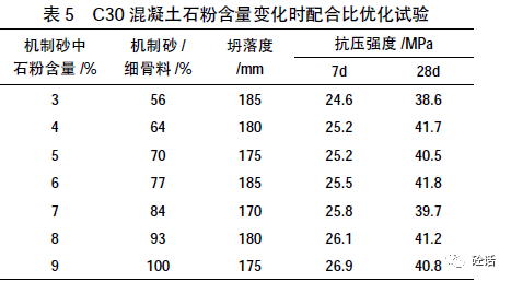 機制砂混凝土配合比優化設計_影響_性能_生產