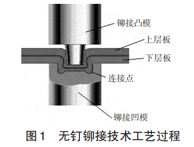 铆接工艺 种类图片