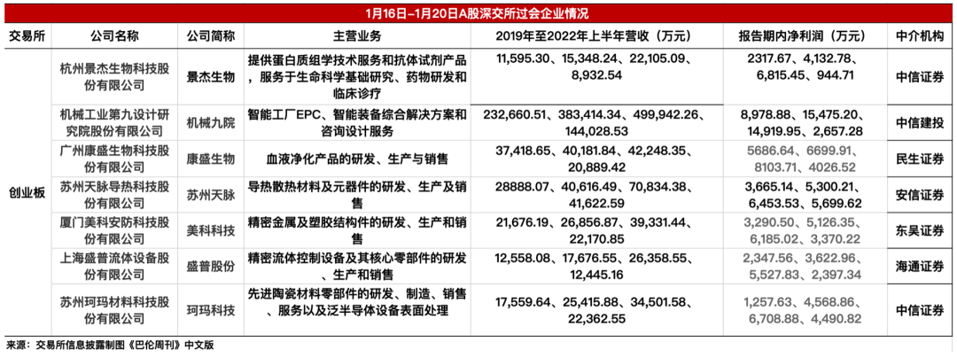 “宁王”又一个小弟过会｜巴伦IPO察看