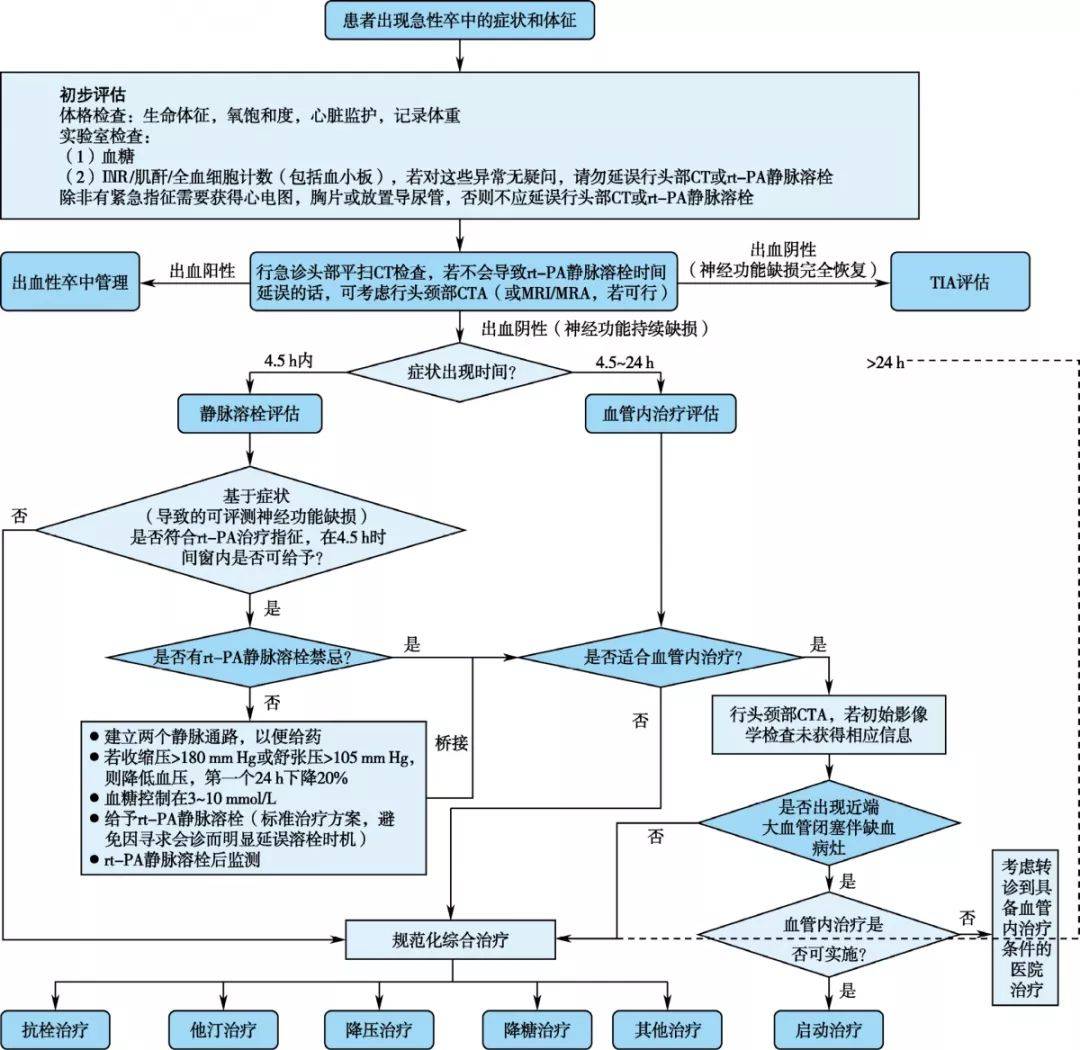 缺血性脑血管病临床管理-经典流程图