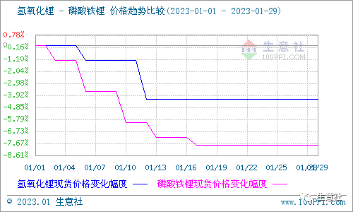 生意社：1月碳酸锂行情跌势不竭 短期弱势震荡运行