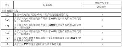 中国船舶重工股份有限公司 2022年年度业绩预告