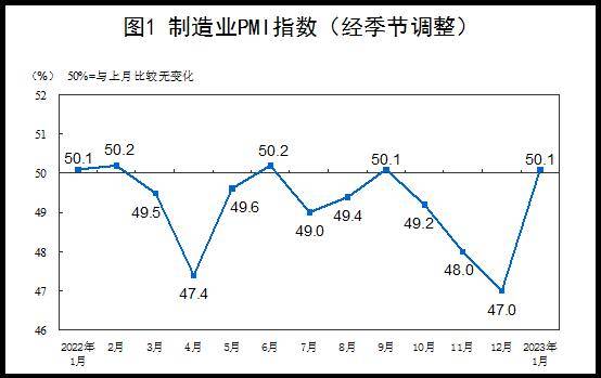 1月份制造业PMI重返扩张区间 经济企稳回升态势明显