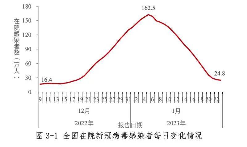 中疾控：春节期间疫情未明显反弹，我国本轮疫情已近尾声