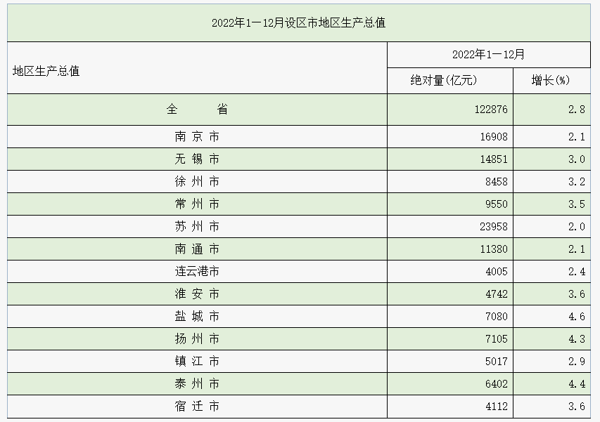 江苏13市去年经济成绩单：宿迁GDP反超连云港，盐城增速列第一