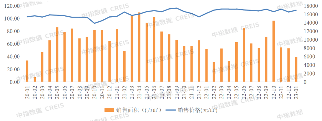 2023年1月济南房地产企业销售业绩TOP10