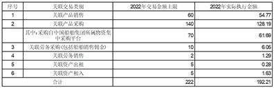 中国船舶重工股份有限公司 2022年年度业绩预告