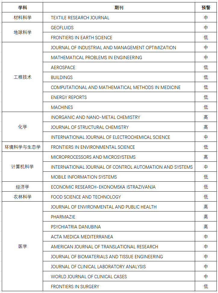 最新！2023年《国际期刊预警名单》公布，9本医学期刊（附2021/2020预警名单）