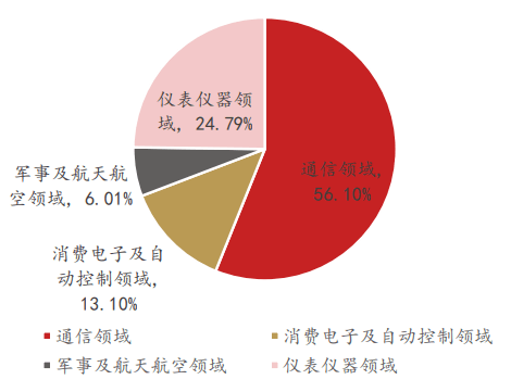 “5G+工业造造”财产链次要厂商梳理（附下载）