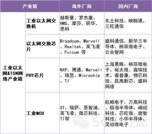 “5G+工业造造”财产链次要厂商梳理（附下载）