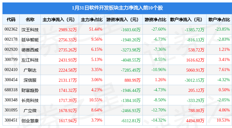 开云体育 开云官网软件开发板块1月31日跌254%左江科技领跌主力资金净流出2203亿元(图1)