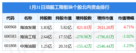 油服工程板块1月31日涨0.46%，石化油服领涨，主力资金净流出8559.13万元