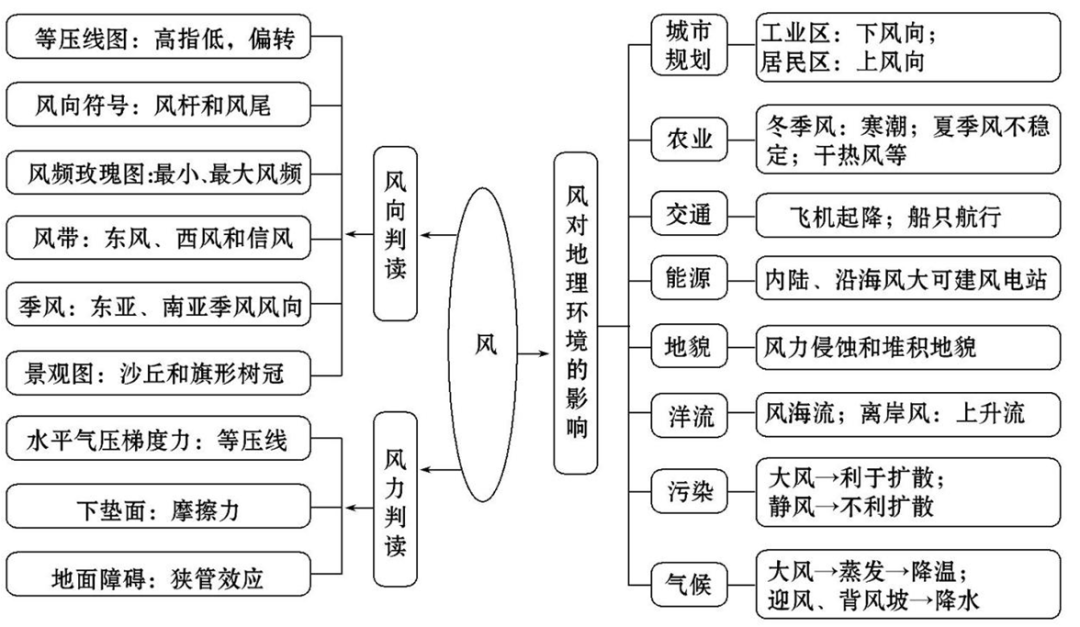 【天文拓展】各类关于风的微专题！为什么流行西风冬强夏弱?高考天文常考的风沙水问题汇总!