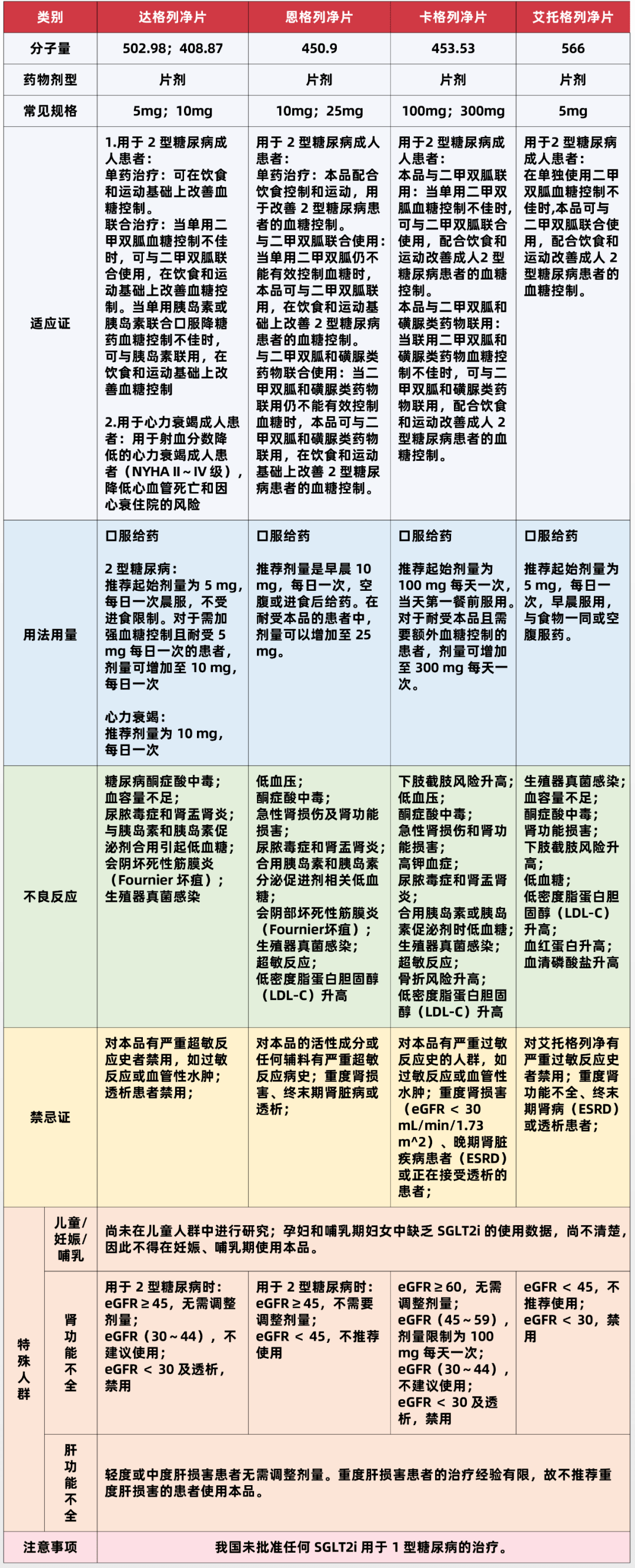 67达格列净,恩格列净.有何区别?临床如何选择?有这张表就够了!