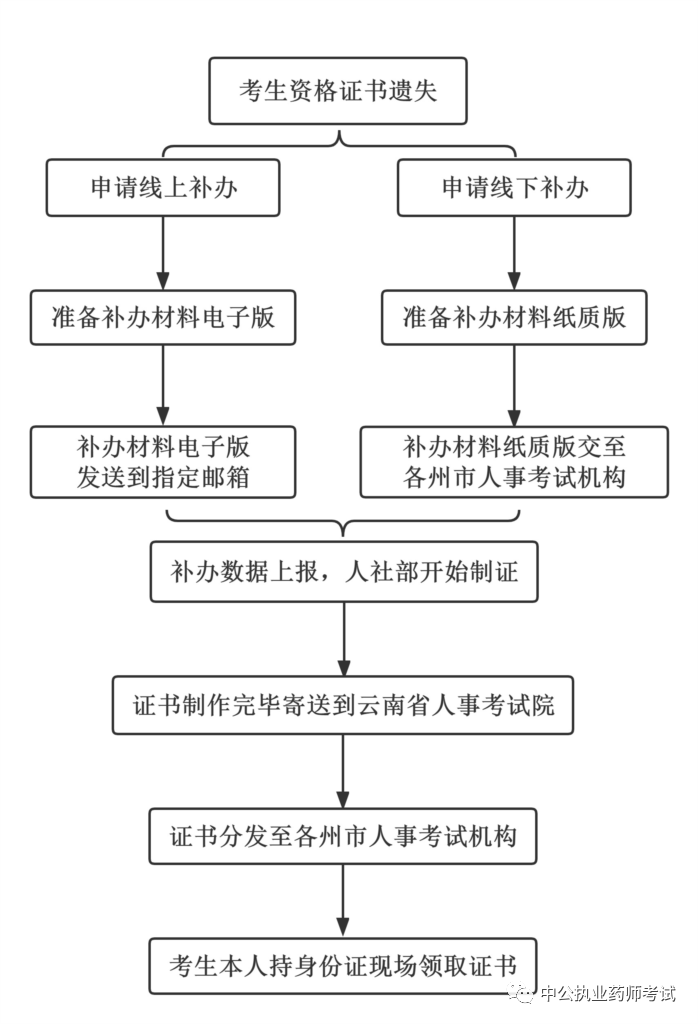 重要通知！一地发布2022执业药师证书领取指南！