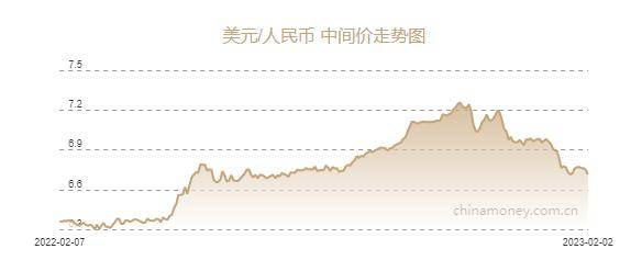 美联储如期加息25个基点，人民币兑美元中间价上调362个基点至6.7130元