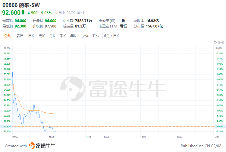 盘中速览 | 恒生科指涨超1%，科网股、生物医药股遍及上扬，百度涨超6%，腾盛博药涨超8%